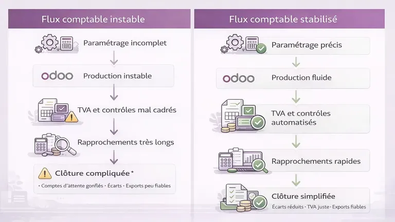 Comparaison d’un flux comptable instable et stabilisé dans Odoo Comptabilité